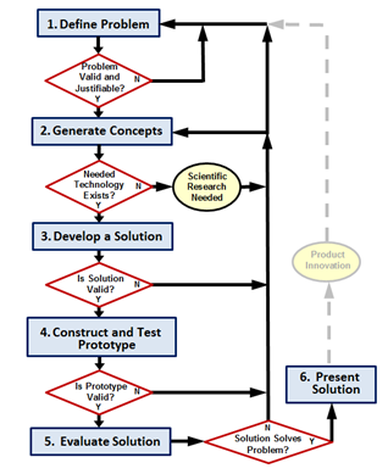 What is the last step in the engineering design process Design Process Engineering Portfolio